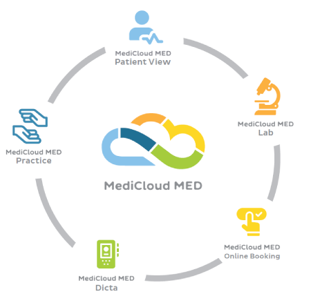 Écosystème MediCloud MED