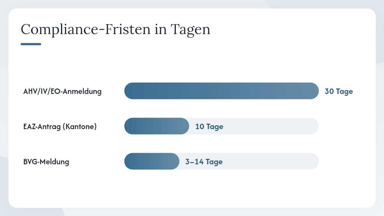 Welche Schweizer Compliance-Schritte gehören in die Checkliste? — overview diagram